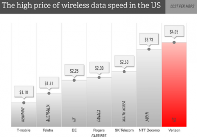 Wireless Data Costs Worldwide