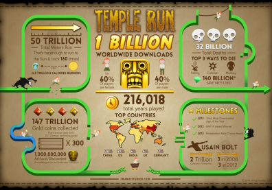 Temple Run 1 Billion Downloads
